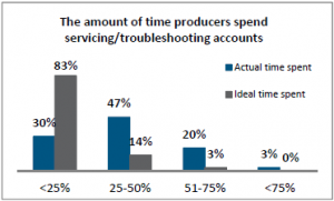 Producers time spent servicing accounts