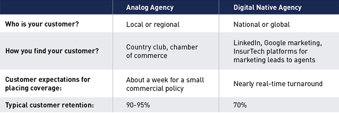 Who is your customer? For an analog agency: local or regional. For a digital native agency: national or global. How you find your customer? For an analog agency: country club, chamber of commerce. For a digital native agency: LinkedIn, Google marketing, InsurTech platforms for marketing leads to agents. Customer expectations for placing coverage: For an analog agency: about a week for a small commercial policy. For a digital native agency: nearly real-time turnaround. Typical customer retention: For an analog agency: 90-95%. For a digital native agency: 60%