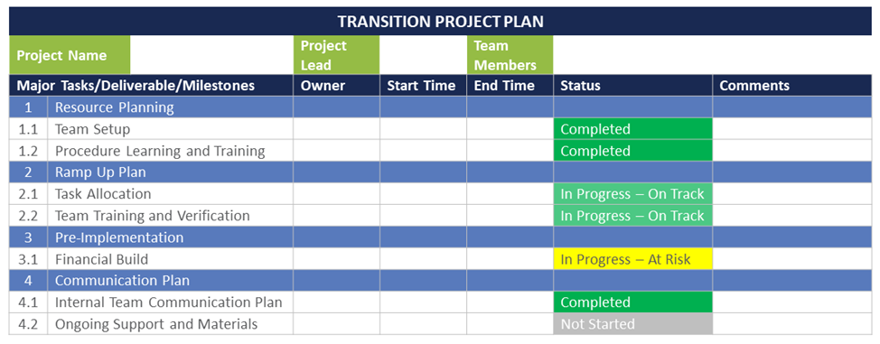 The project plan is utilized to identify the key tasks and the sub tasks for the project, including owners and the due date, in a visual format.
