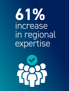 61% increase in regional expertise