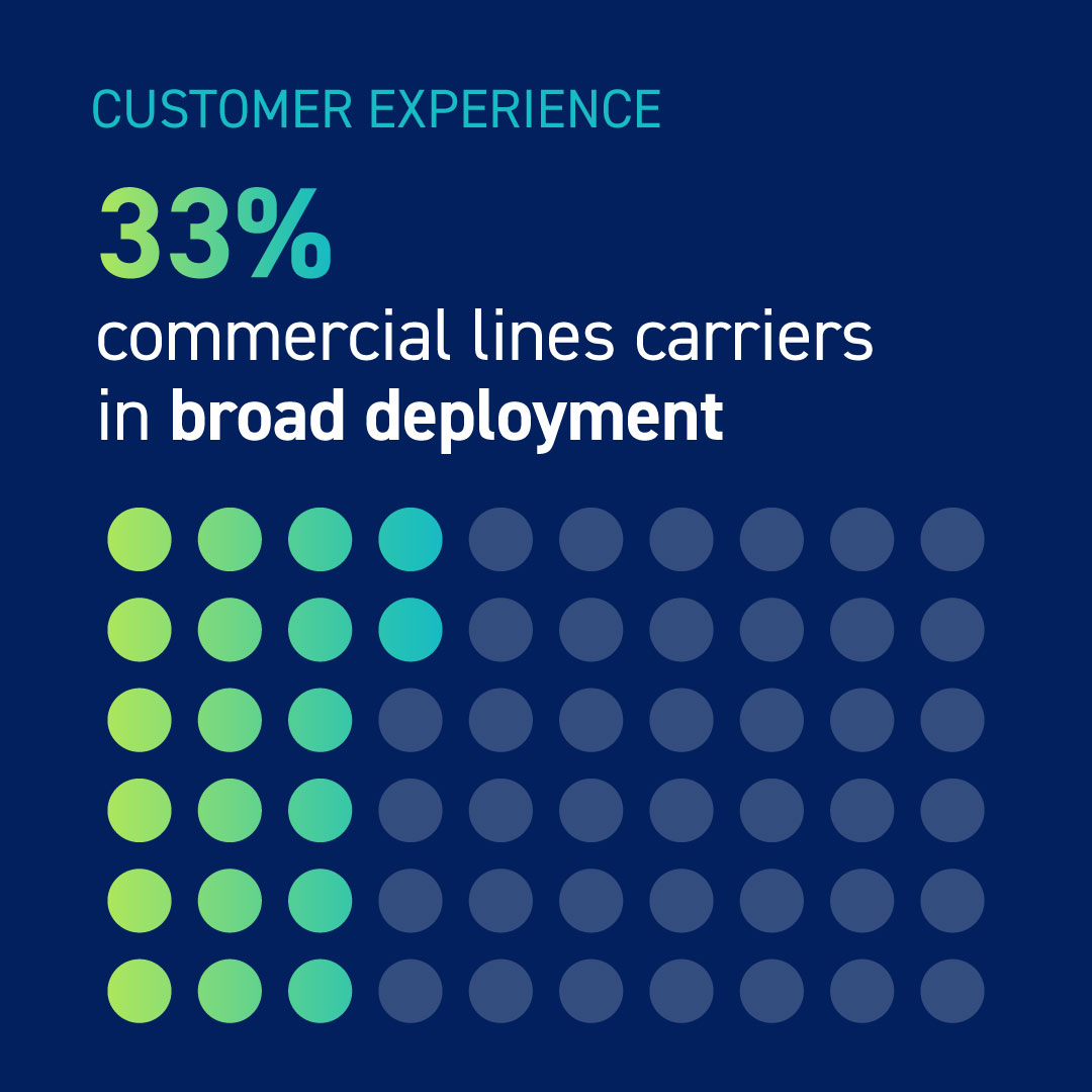 Customer Experience: 33% commercial lines carries in broad deployment