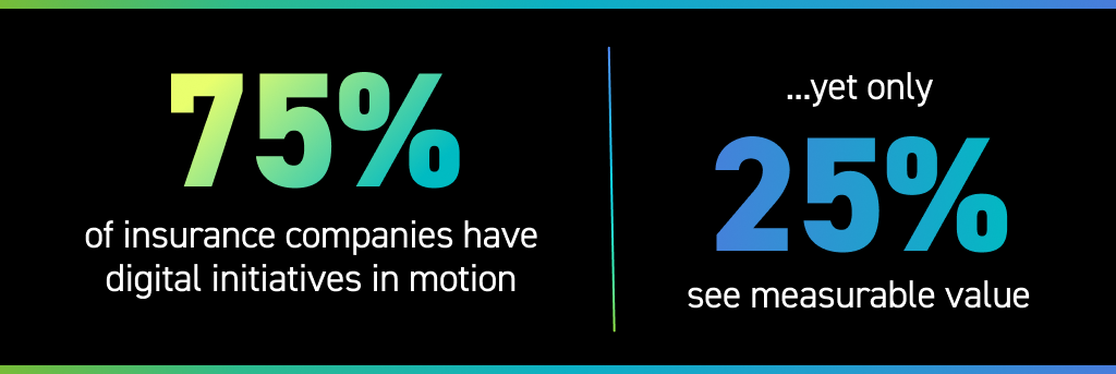 75% of insurance companies have digital initiatives in motion...yet only 25% see measurable value