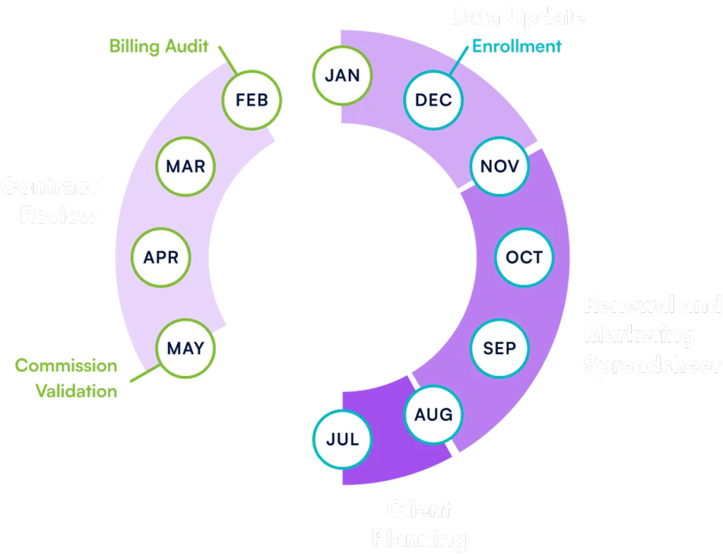 An infographic displaying a circular, segmented timeline of a year-long business or administrative cycle on a black background.